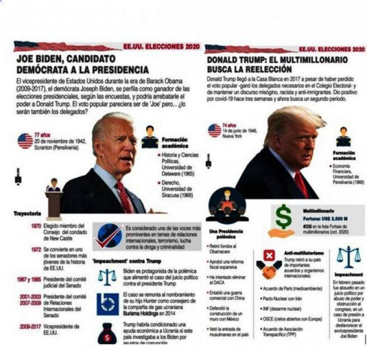 Biden y Trump auguran una gran victoria en sus cierres de campaña