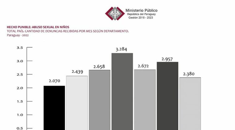 Abuso infantil, maltrato y pornografía: son las denuncias más registradas en Fiscalía