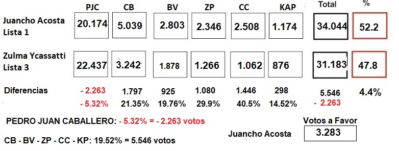 Estrategia de Juancho Acosta se basó en datos estadísticos