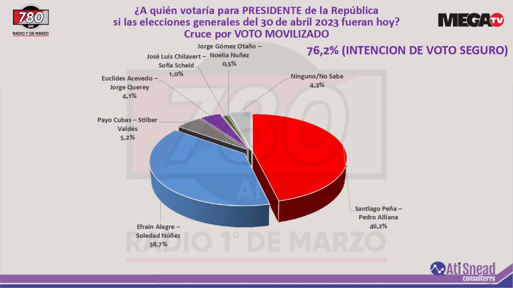 Encuesta oficial encargada por la Megacadena: Mirá los datos a casi un mes de las elecciones generales