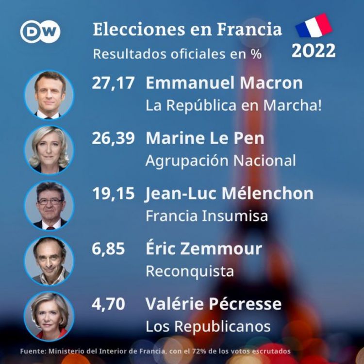 Macron y Le Pen empatados en presidenciales, según primer sondeo a pie de urna