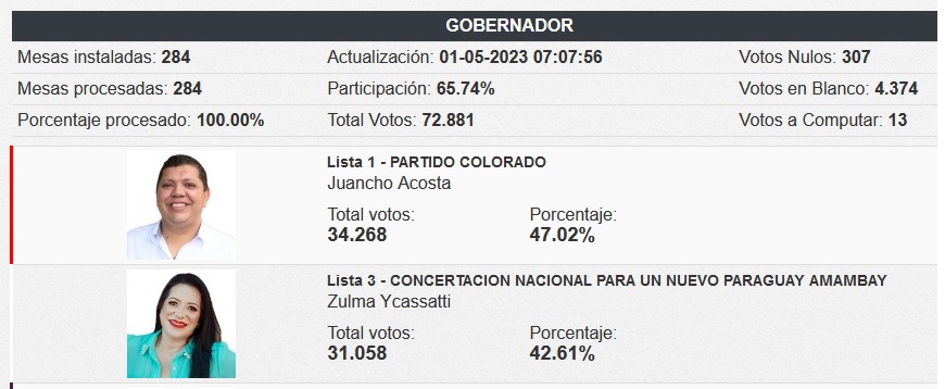 Después de 20 años un colorado vuelve a ser electo Gobernador de Amambay