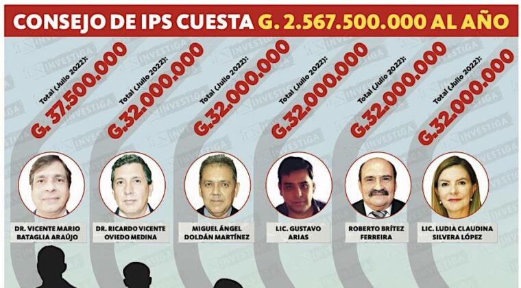 Consejeros del IPS cuestan al año G. 2.567 millones a los asegurados