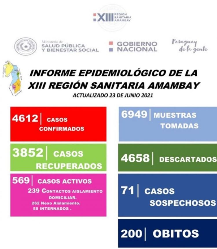 Covid19: XIII: Amambay alcanza los 200 fallecidos desde el inicio de la pandemia