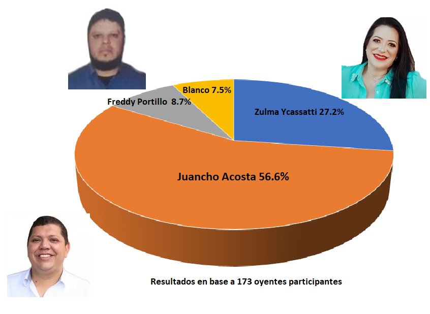 Sondeo radial realizado por América FM había dado igualmente ventaja a Juancho Acosta