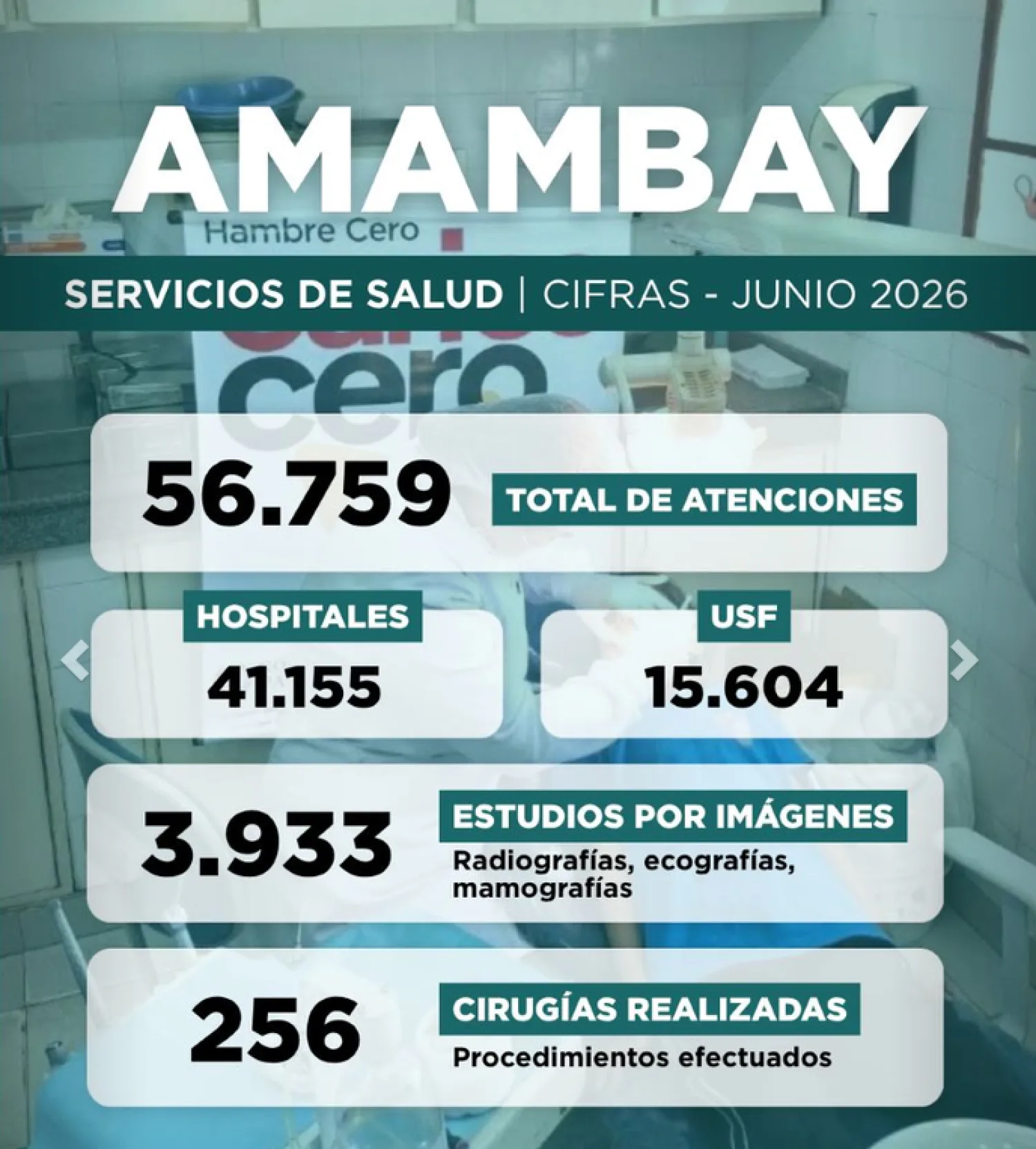 Más de 56.000 consultas y una fuerte inversión garantizan la atención de salud en Amambay durante junio