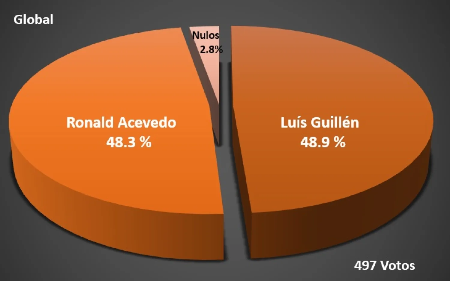 Primer sondeo digital arroja empate técnico entre Luís Guillén y Ronald Acevedo para la Intendencia