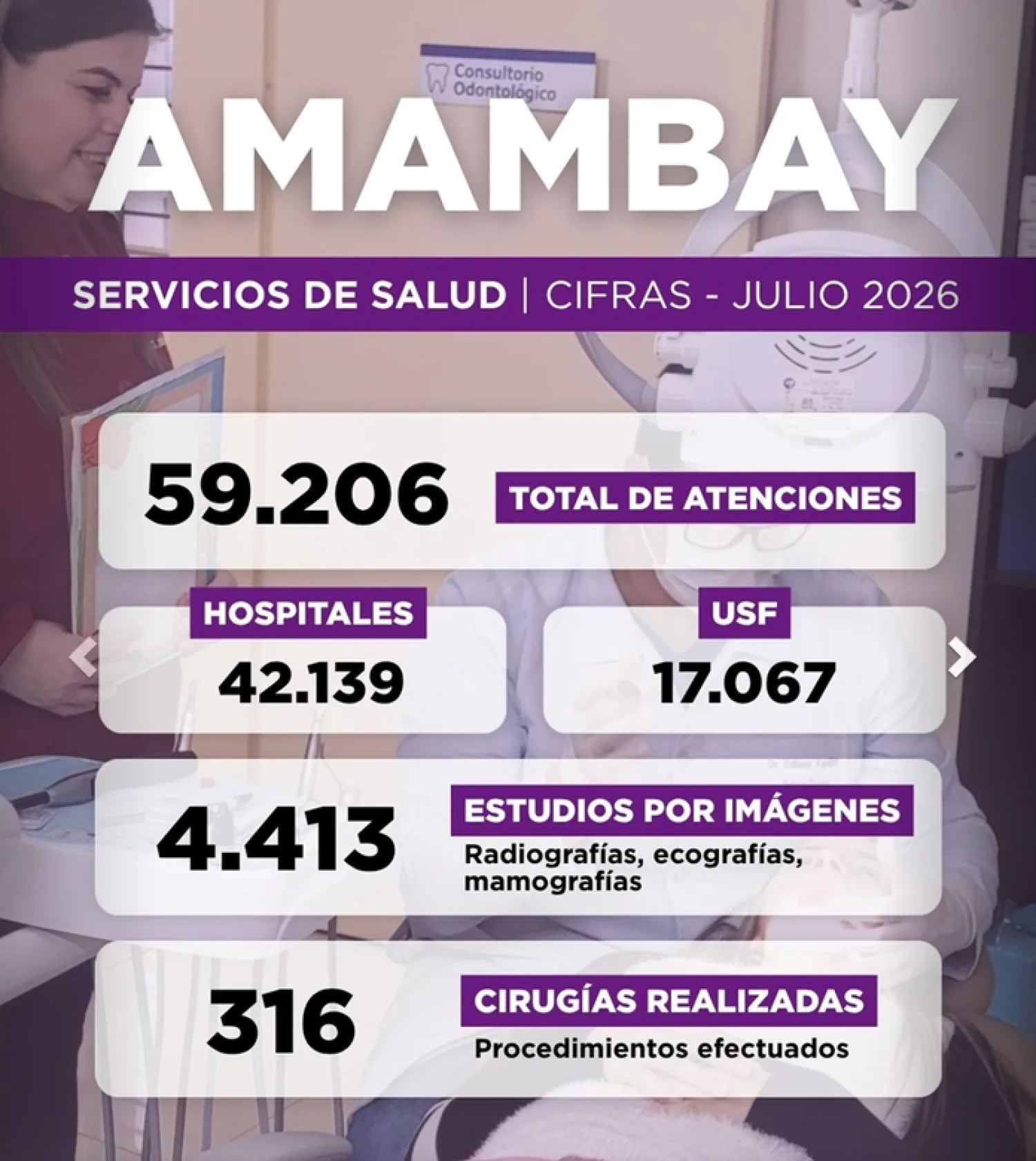 Salud de Amambay reporta más de 59.000 atenciones médicas durante el mes de julio