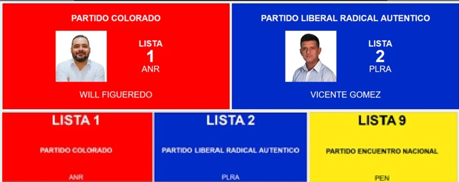 En Cerro Corá: Por la Intendencia ANR y PLRA, y para la Junta Municipal se suma el PEN