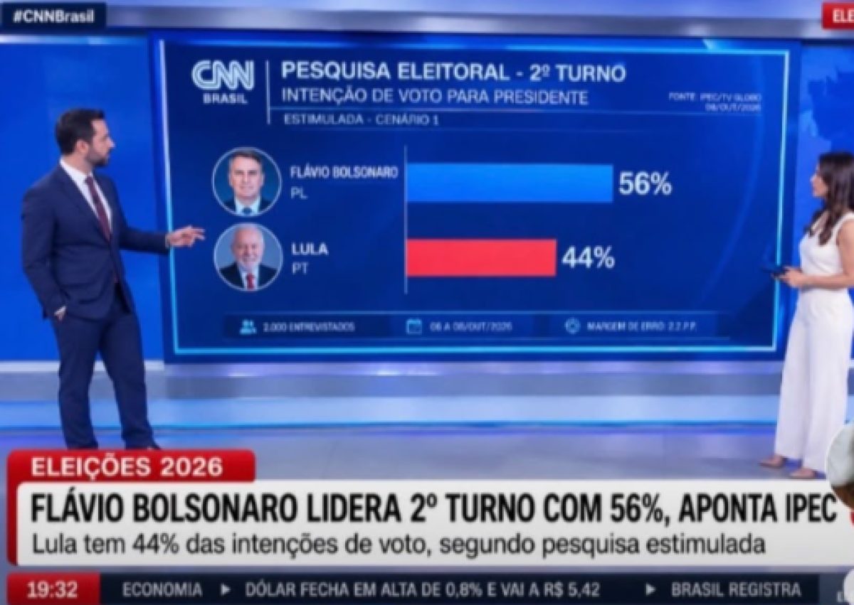 Cinco encuestadoras le dan ganador en 2° Turno a Bolsonaro