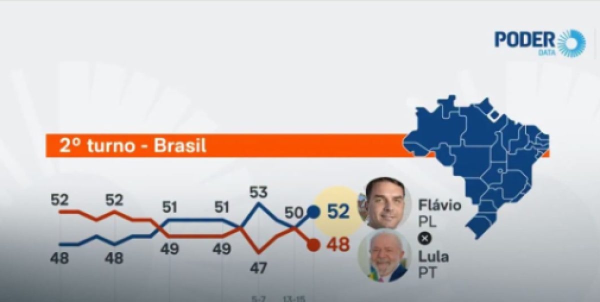 Flávio Bolsonaro lidera la intención de voto con 52% frente al 48% de Lula, según encuesta de PoderData/Aya
