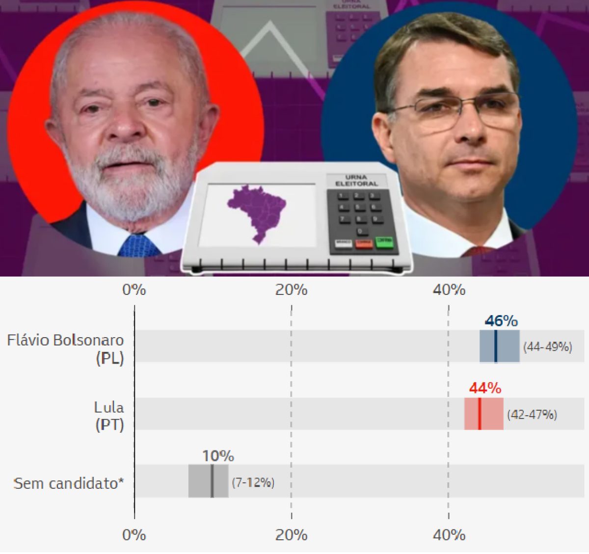 El senador Flávio Bolsonaro lidera la intención de voto para la segunda vuelta por dos puntos sobre Lula da Silva, según la BBC