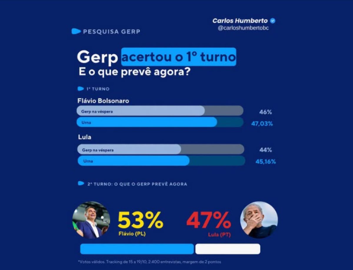 GERP,  la encuestadora que más se acercó al resultado en 1ra. vuelta, pronostica para el balotaje