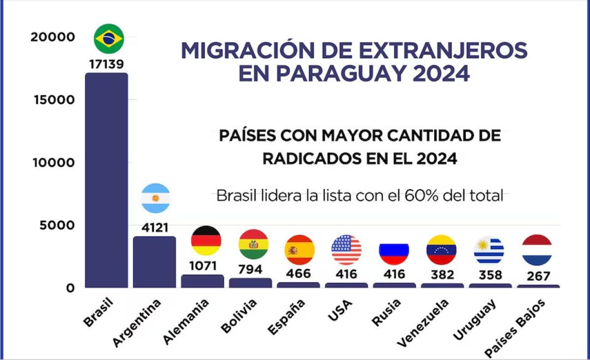 Tras las elecciones en Brasil, se consolida el flujo de empresarios e inversionistas hacia Paraguay