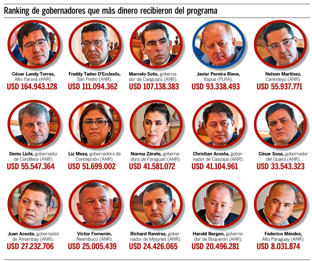 Programa Hambre Cero: Lanzan nuevas licitaciones por USD 775 millones para el periodo 2027-2030